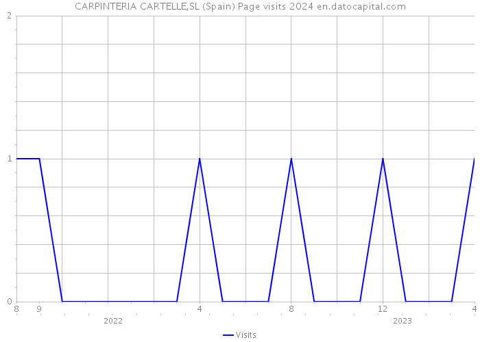 CARPINTERIA CARTELLE,SL (Spain) Page visits 2024 