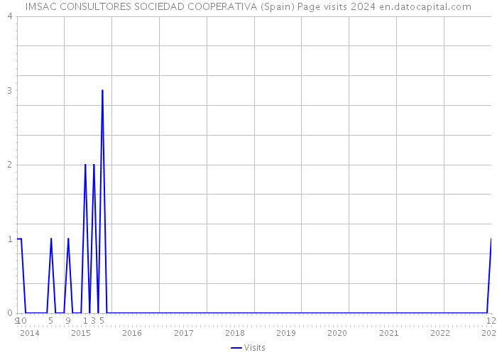 IMSAC CONSULTORES SOCIEDAD COOPERATIVA (Spain) Page visits 2024 
