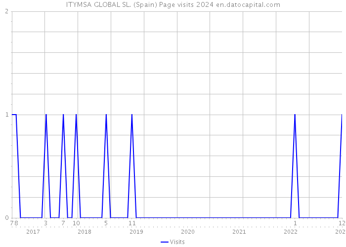 ITYMSA GLOBAL SL. (Spain) Page visits 2024 