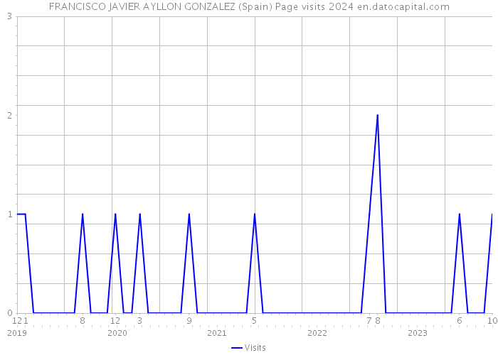 FRANCISCO JAVIER AYLLON GONZALEZ (Spain) Page visits 2024 