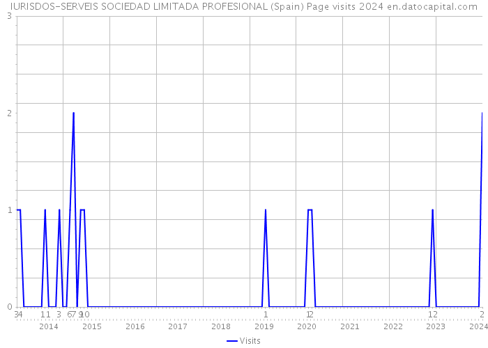 IURISDOS-SERVEIS SOCIEDAD LIMITADA PROFESIONAL (Spain) Page visits 2024 