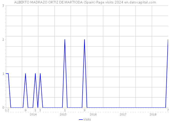 ALBERTO MADRAZO ORTIZ DE MARTIODA (Spain) Page visits 2024 