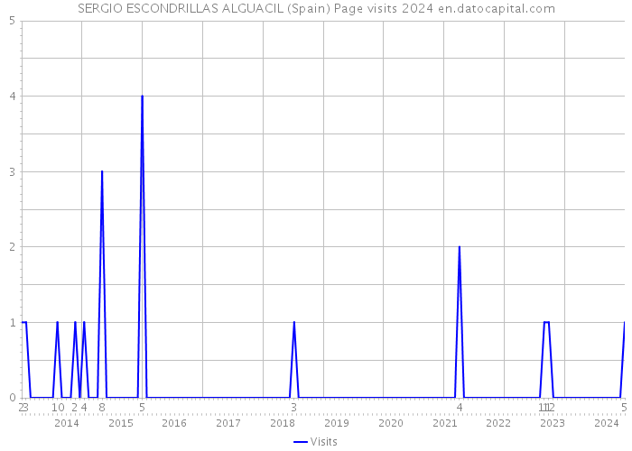 SERGIO ESCONDRILLAS ALGUACIL (Spain) Page visits 2024 