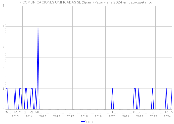 IP COMUNICACIONES UNIFICADAS SL (Spain) Page visits 2024 
