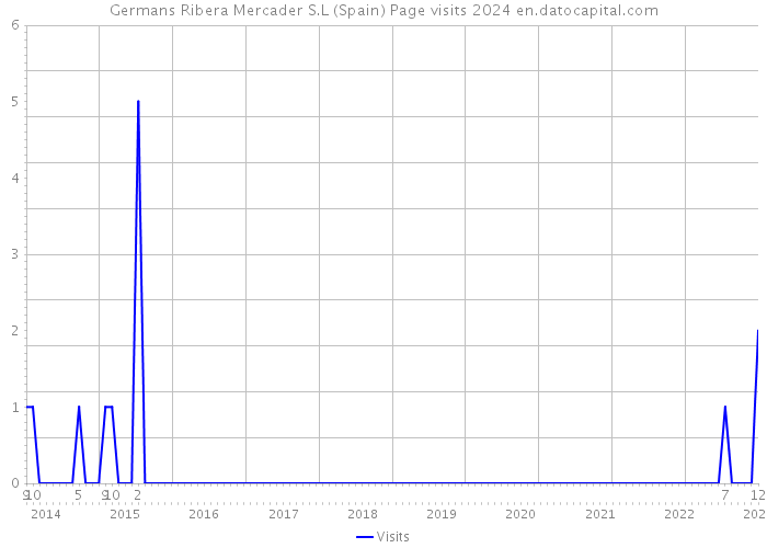 Germans Ribera Mercader S.L (Spain) Page visits 2024 