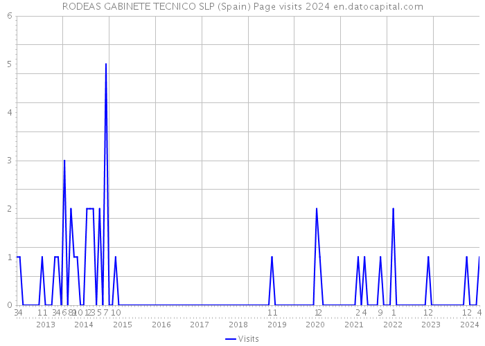 RODEAS GABINETE TECNICO SLP (Spain) Page visits 2024 
