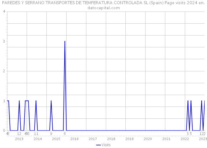 PAREDES Y SERRANO TRANSPORTES DE TEMPERATURA CONTROLADA SL (Spain) Page visits 2024 