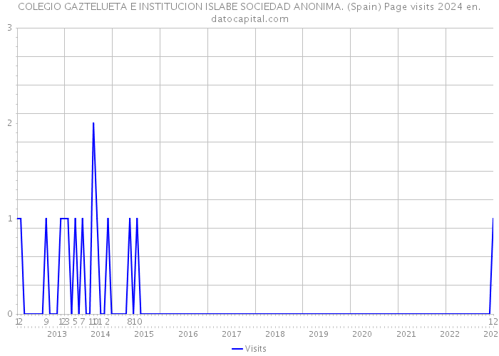 COLEGIO GAZTELUETA E INSTITUCION ISLABE SOCIEDAD ANONIMA. (Spain) Page visits 2024 