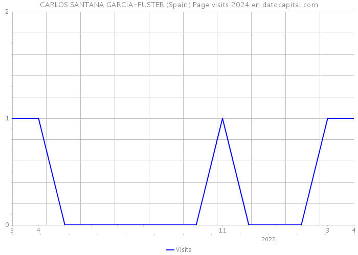 CARLOS SANTANA GARCIA-FUSTER (Spain) Page visits 2024 