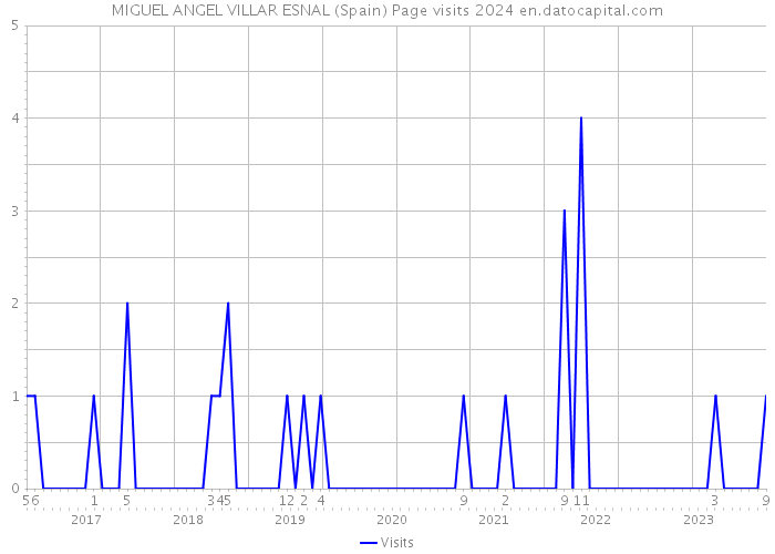 MIGUEL ANGEL VILLAR ESNAL (Spain) Page visits 2024 