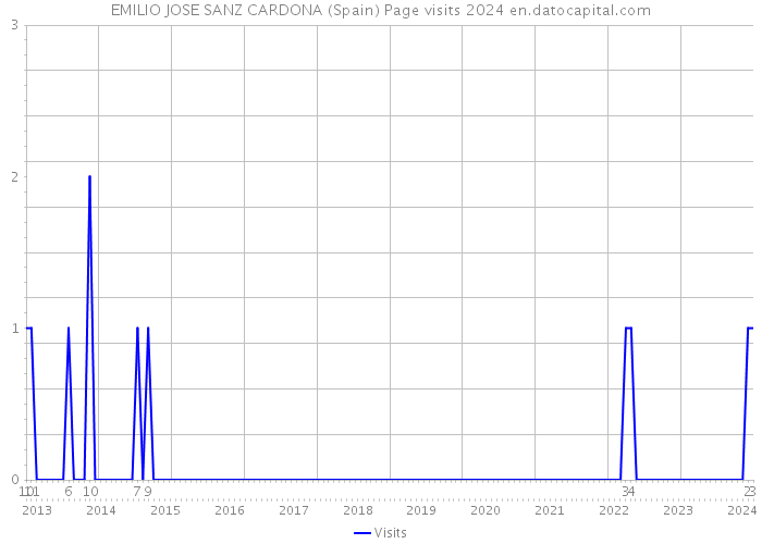 EMILIO JOSE SANZ CARDONA (Spain) Page visits 2024 