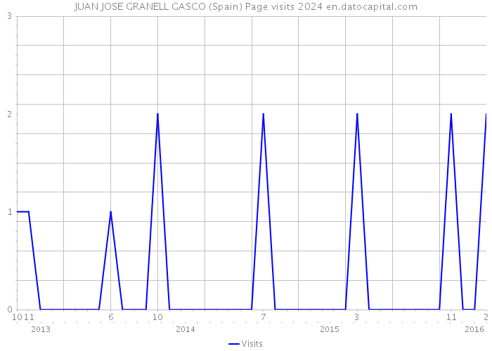 JUAN JOSE GRANELL GASCO (Spain) Page visits 2024 