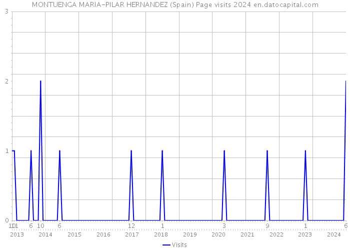 MONTUENGA MARIA-PILAR HERNANDEZ (Spain) Page visits 2024 