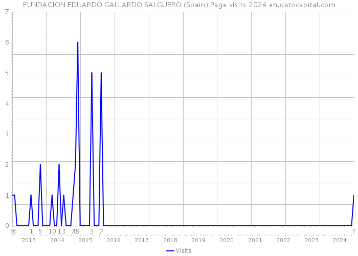 FUNDACION EDUARDO GALLARDO SALGUERO (Spain) Page visits 2024 