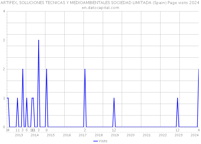 ARTIFEX, SOLUCIONES TECNICAS Y MEDIOAMBIENTALES SOCIEDAD LIMITADA (Spain) Page visits 2024 