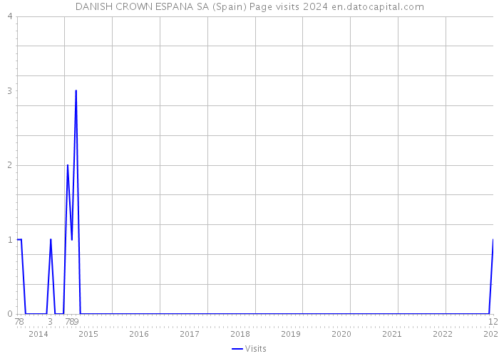 DANISH CROWN ESPANA SA (Spain) Page visits 2024 