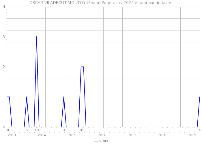 OSCAR VILADEGUT MONTOY (Spain) Page visits 2024 