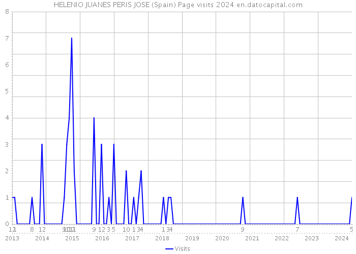 HELENIO JUANES PERIS JOSE (Spain) Page visits 2024 