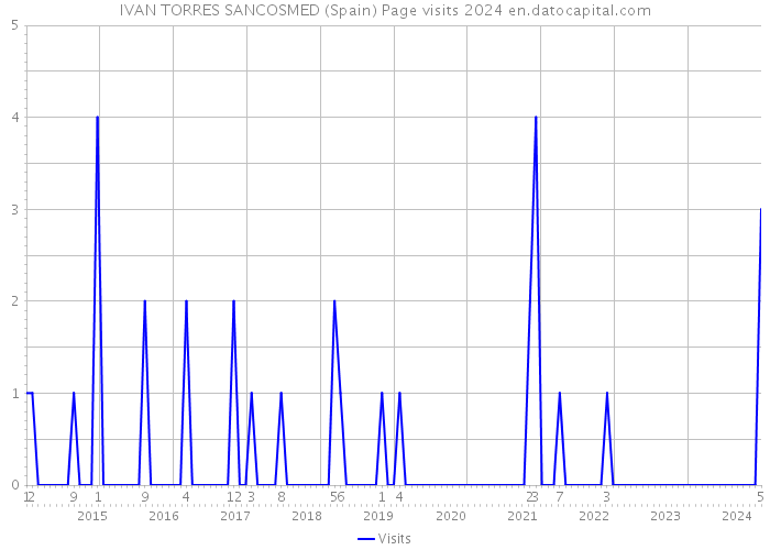 IVAN TORRES SANCOSMED (Spain) Page visits 2024 
