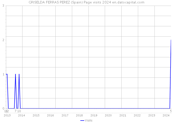 GRISELDA FERRAS PEREZ (Spain) Page visits 2024 