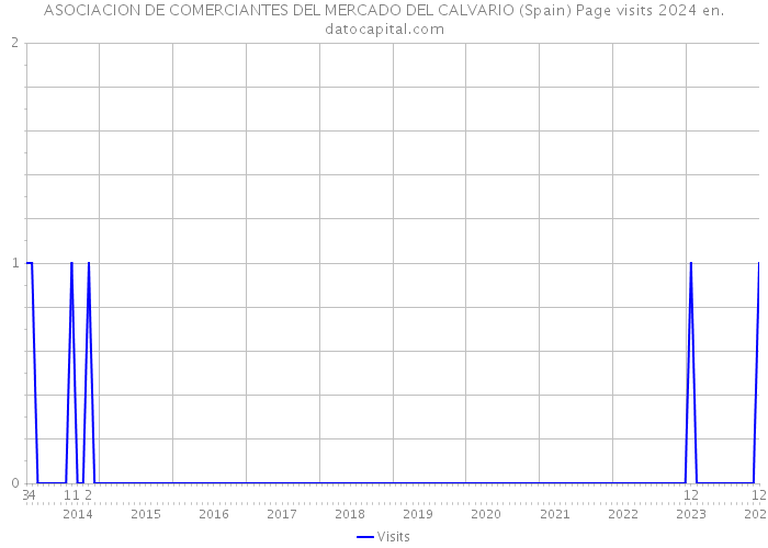 ASOCIACION DE COMERCIANTES DEL MERCADO DEL CALVARIO (Spain) Page visits 2024 