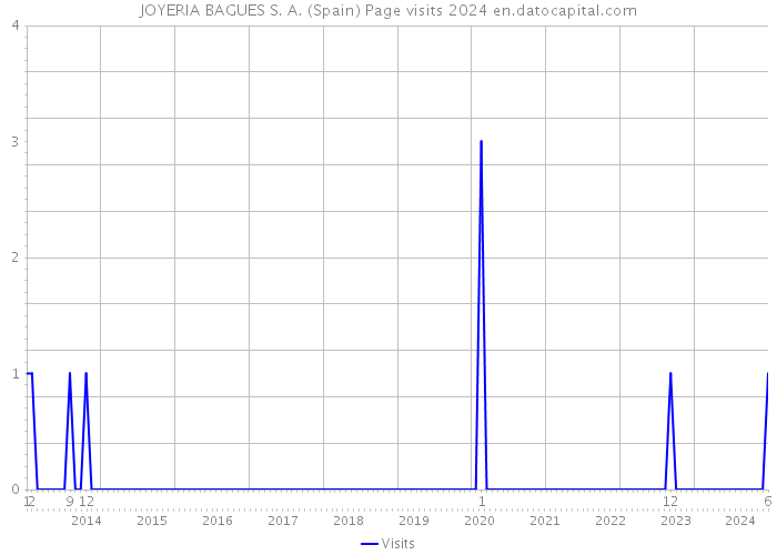 JOYERIA BAGUES S. A. (Spain) Page visits 2024 