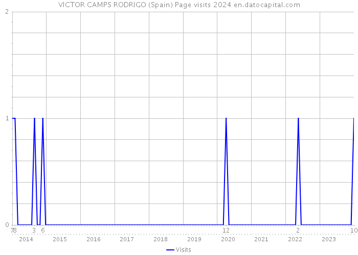 VICTOR CAMPS RODRIGO (Spain) Page visits 2024 