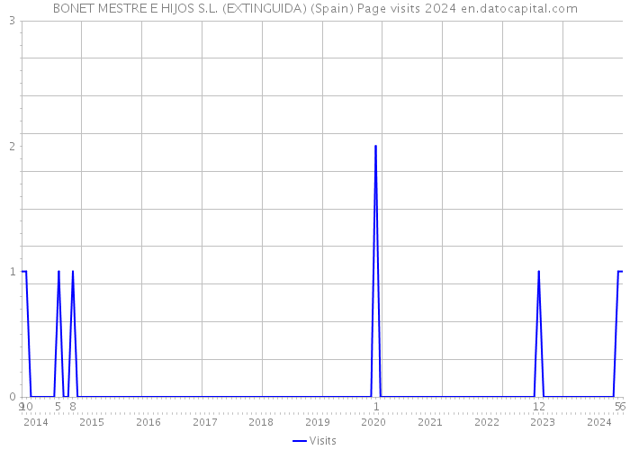 BONET MESTRE E HIJOS S.L. (EXTINGUIDA) (Spain) Page visits 2024 