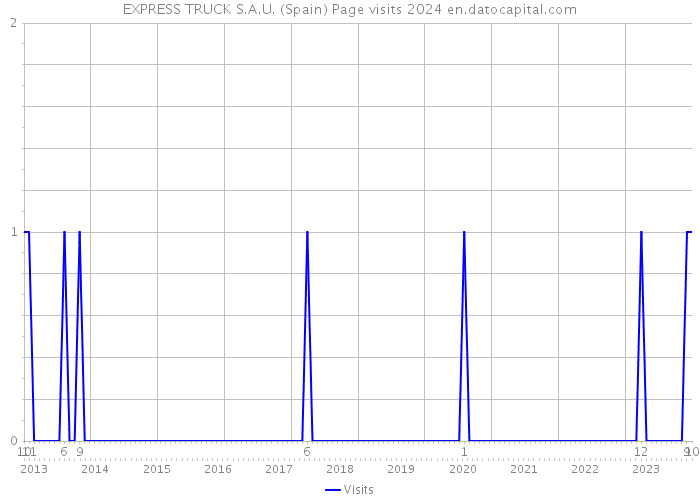EXPRESS TRUCK S.A.U. (Spain) Page visits 2024 