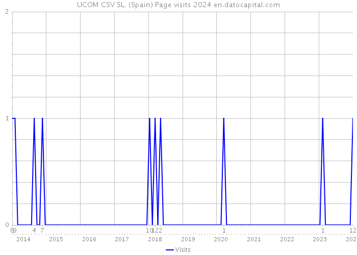 UCOM CSV SL. (Spain) Page visits 2024 