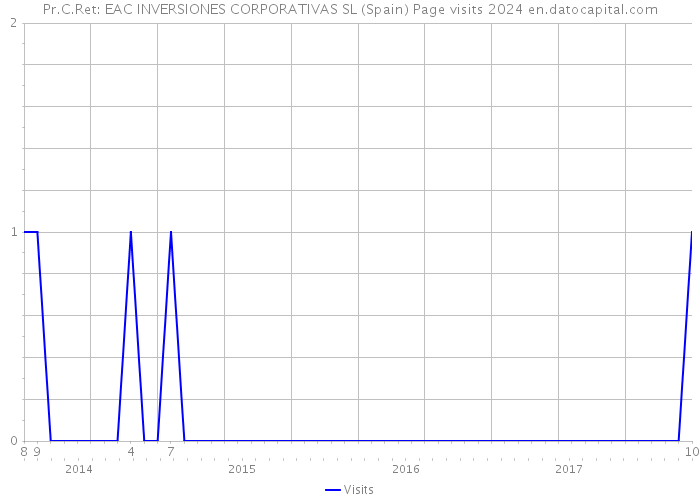 Pr.C.Ret: EAC INVERSIONES CORPORATIVAS SL (Spain) Page visits 2024 