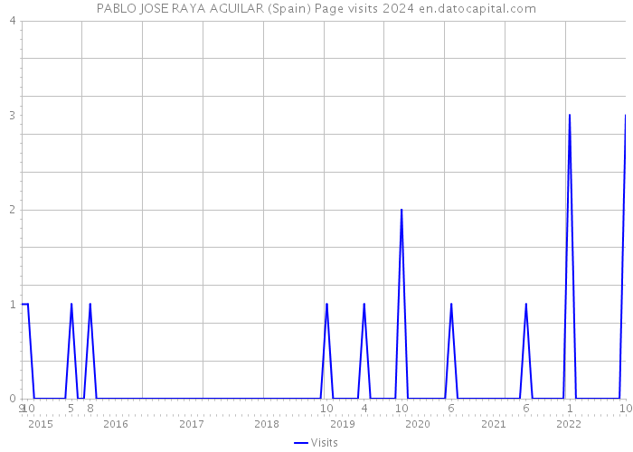 PABLO JOSE RAYA AGUILAR (Spain) Page visits 2024 