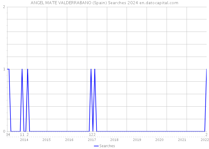 ANGEL MATE VALDERRABANO (Spain) Searches 2024 