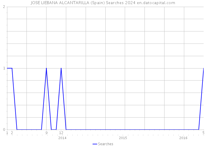 JOSE LIEBANA ALCANTARILLA (Spain) Searches 2024 