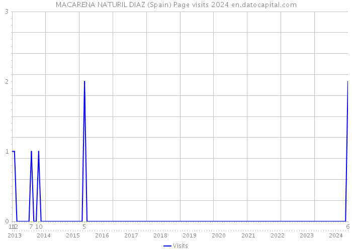MACARENA NATURIL DIAZ (Spain) Page visits 2024 