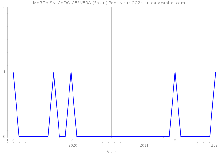MARTA SALGADO CERVERA (Spain) Page visits 2024 