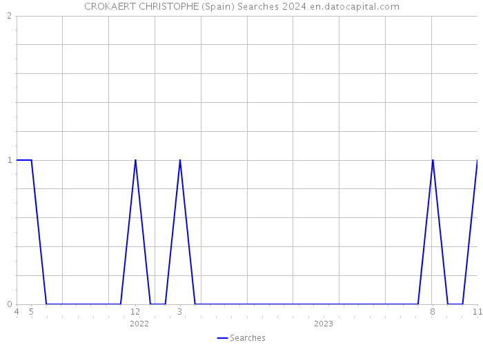 CROKAERT CHRISTOPHE (Spain) Searches 2024 