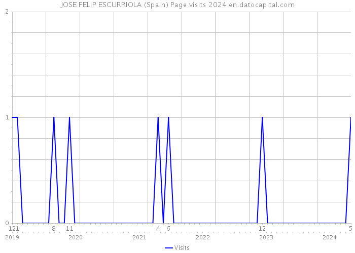 JOSE FELIP ESCURRIOLA (Spain) Page visits 2024 