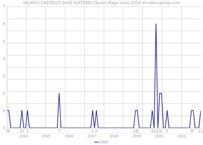 HILARIO CASTELLO SANZ ALFONSO (Spain) Page visits 2024 