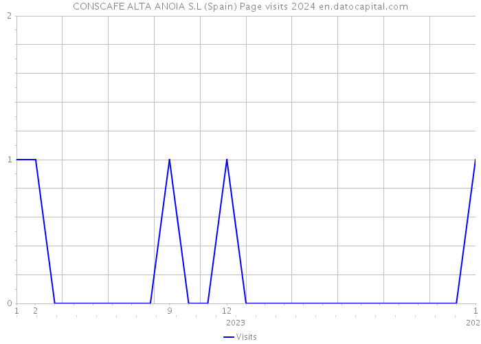 CONSCAFE ALTA ANOIA S.L (Spain) Page visits 2024 