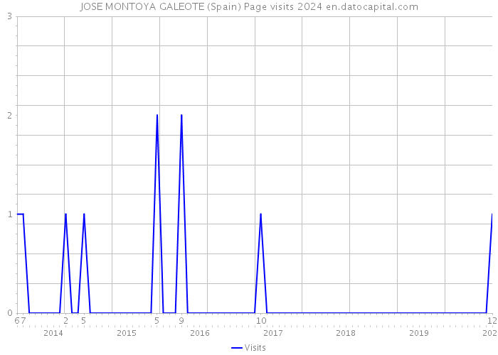 JOSE MONTOYA GALEOTE (Spain) Page visits 2024 