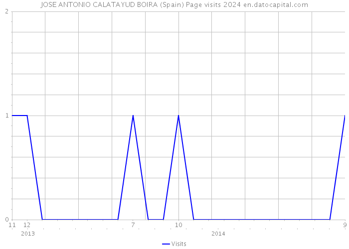 JOSE ANTONIO CALATAYUD BOIRA (Spain) Page visits 2024 