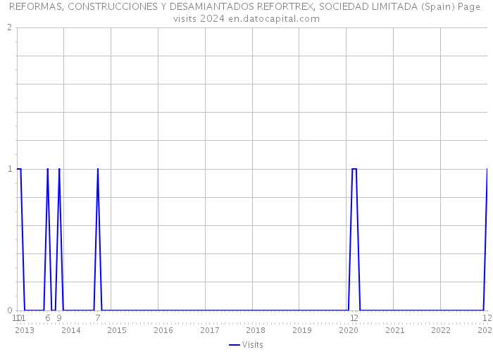 REFORMAS, CONSTRUCCIONES Y DESAMIANTADOS REFORTREX, SOCIEDAD LIMITADA (Spain) Page visits 2024 