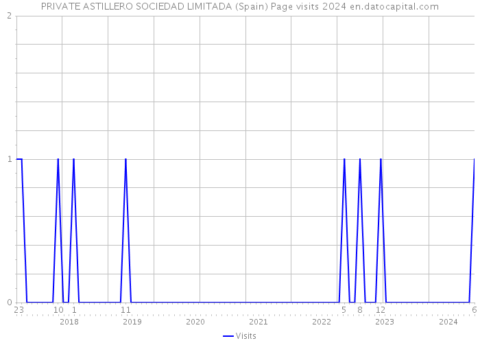 PRIVATE ASTILLERO SOCIEDAD LIMITADA (Spain) Page visits 2024 