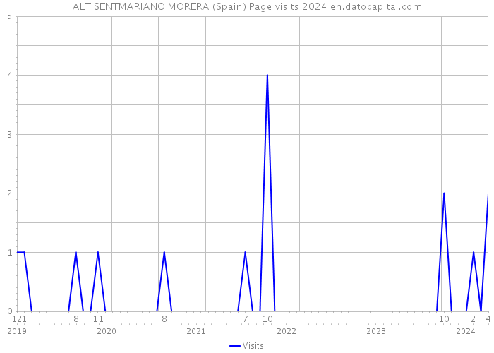 ALTISENTMARIANO MORERA (Spain) Page visits 2024 