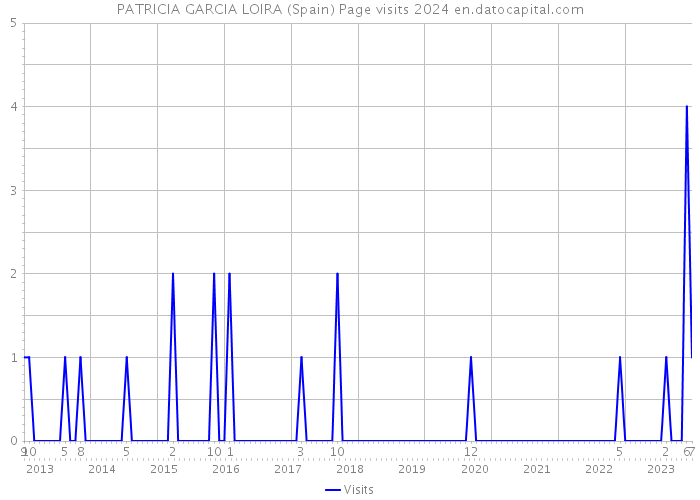 PATRICIA GARCIA LOIRA (Spain) Page visits 2024 