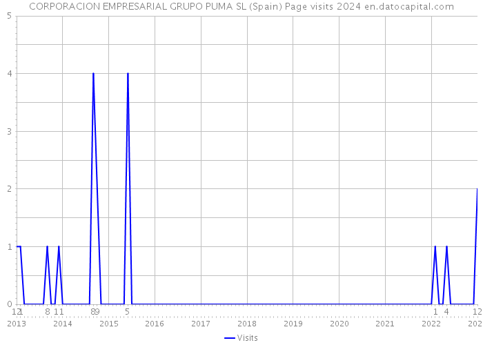 CORPORACION EMPRESARIAL GRUPO PUMA SL (Spain) Page visits 2024 