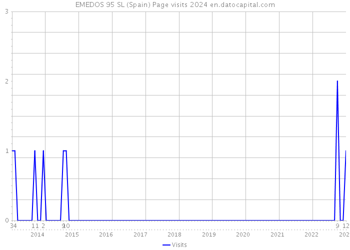 EMEDOS 95 SL (Spain) Page visits 2024 
