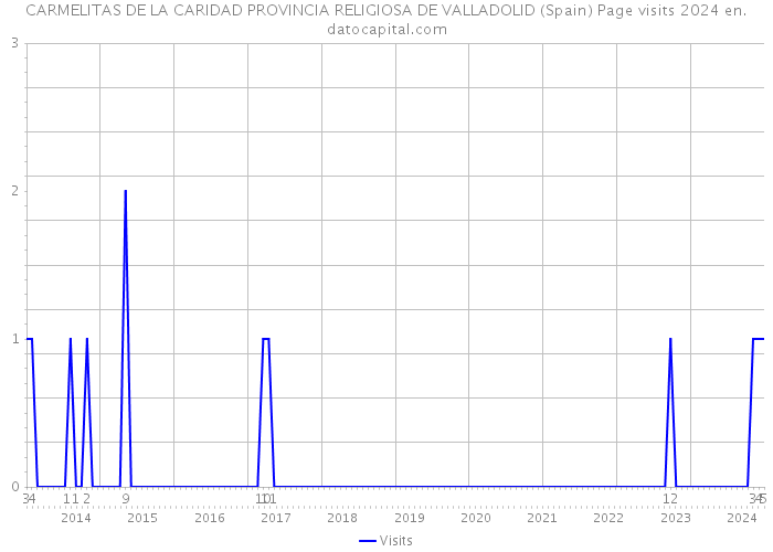 CARMELITAS DE LA CARIDAD PROVINCIA RELIGIOSA DE VALLADOLID (Spain) Page visits 2024 