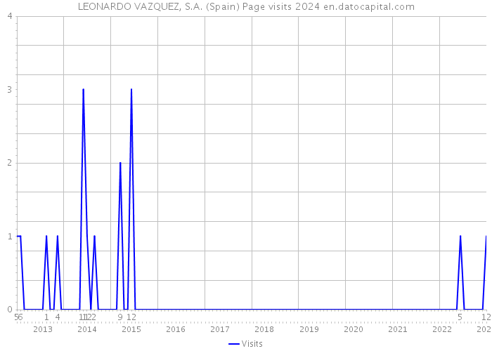 LEONARDO VAZQUEZ, S.A. (Spain) Page visits 2024 